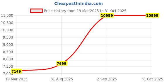 tatacliq.com Puma Women's Liberate Nitro Plum Running Shoes puma Price History Graph from 19 Mar 2025 to 30 Oct 2025