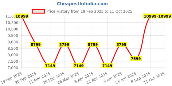 tatacliq.com Puma Women's Liberate Nitro Plum Running Shoes puma Price History Graph from 19 Feb 2025 to 11 Oct 2025
