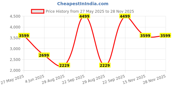 tatacliq.com Puma Women's Lightstorm Mint Running Shoes puma Price History Graph from 27 May 2025 to 28 Nov 2025