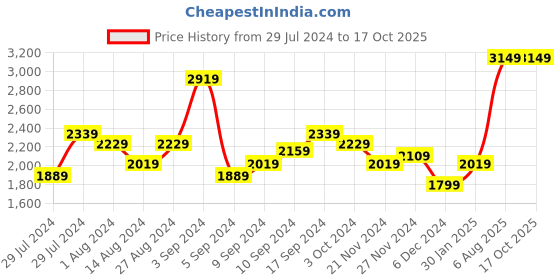 tatacliq.com Puma Women's Lightstorm V1 Future Pink Running Shoes puma Price History Graph from 29 Jul 2024 to 16 Oct 2025