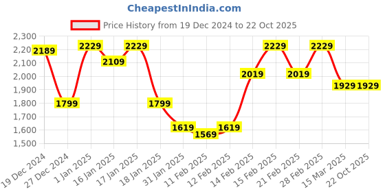 tatacliq.com Puma Women's Lightstorm V1 Future Pink Running Shoes puma Price History Graph from 19 Dec 2024 to 22 Oct 2025
