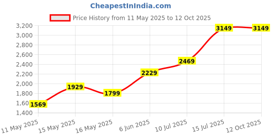 tatacliq.com Puma Women's Lightstorm V1 Future Pink Running Shoes puma Price History Graph from 11 May 2025 to 11 Oct 2025