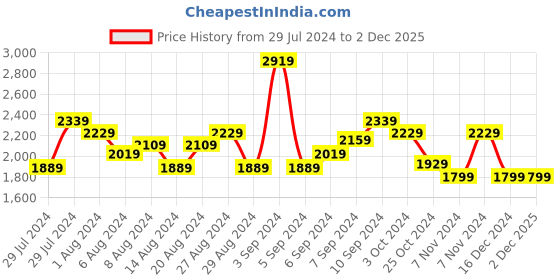 tatacliq.com Puma Women's Lightstorm V1 Persian Blue Running Shoes puma Price History Graph from 29 Jul 2024 to 2 Dec 2025