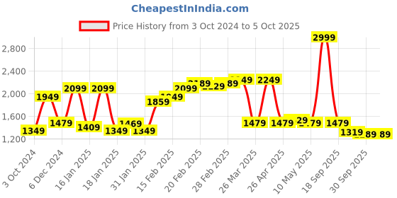 tatacliq.com Puma Women's Loop X Dusty Purple Sneakers puma Price History Graph from 3 Oct 2024 to 4 Oct 2025