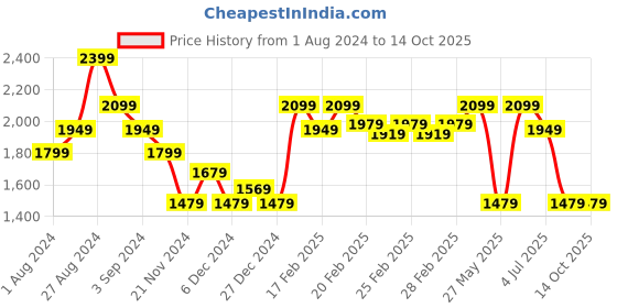 tatacliq.com Puma Women's Loop X Grey Sneakers puma Price History Graph from 1 Aug 2024 to 14 Oct 2025