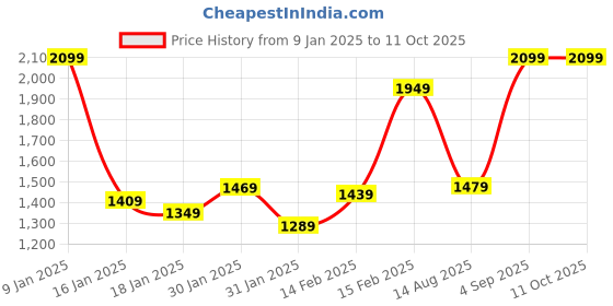 tatacliq.com Puma Women's Loop X Grey Sneakers puma Price History Graph from 9 Jan 2025 to 11 Oct 2025