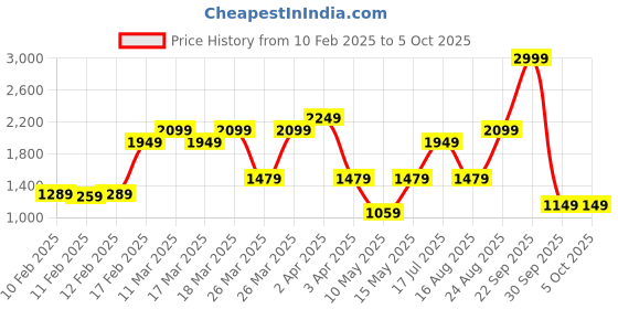 tatacliq.com Puma Women's Loop X Grey Sneakers puma Price History Graph from 10 Feb 2025 to 5 Oct 2025