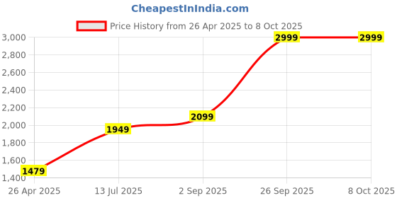tatacliq.com Puma Women's Loop X Grey Sneakers puma Price History Graph from 26 Apr 2025 to 8 Oct 2025