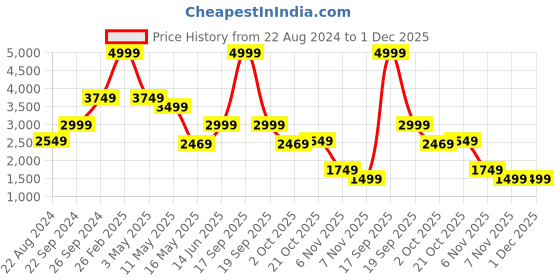 tatacliq.com Puma Women's Luft Vivid Violet Walking Shoes puma Price History Graph from 22 Aug 2024 to 30 Nov 2025