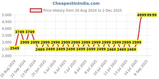 tatacliq.com Puma Women's Luft Vivid Violet Walking Shoes puma Price History Graph from 20 Aug 2024 to 2 Dec 2025