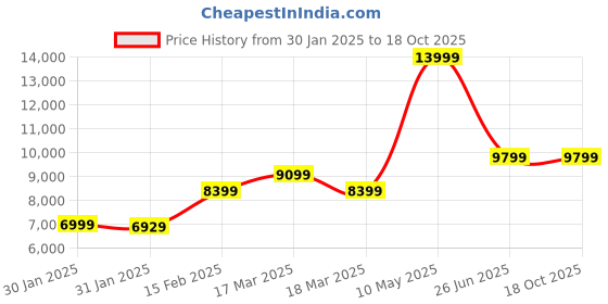 tatacliq.com Puma Women's Magnify NITRO Surge Black Running Shoes puma Price History Graph from 30 Jan 2025 to 18 Oct 2025