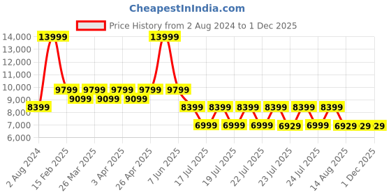 tatacliq.com Puma Women's Magnify Nitro Surge Pink Running Shoes puma Price History Graph from 2 Aug 2024 to 30 Nov 2025