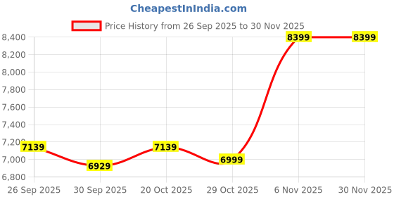tatacliq.com Puma Women's Magnify Nitro Surge Pink Running Shoes puma Price History Graph from 26 Sep 2025 to 29 Nov 2025