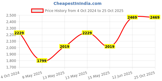 tatacliq.com Puma Women's Maka Navy Running Shoes puma Price History Graph from 4 Oct 2024 to 24 Oct 2025