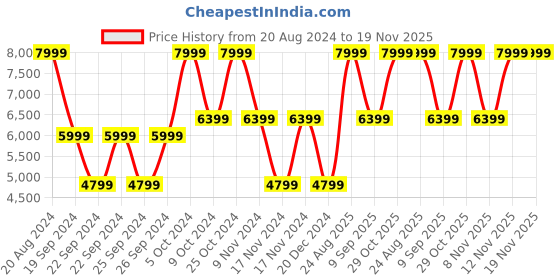 tatacliq.com Puma Women's Mayra Frosted Ivory Ankle High Sneakers puma Price History Graph from 20 Aug 2024 to 19 Nov 2025