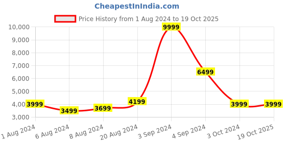 tatacliq.com Puma Women's Mayze Off White Sneakers puma Price History Graph from 1 Aug 2024 to 19 Oct 2025