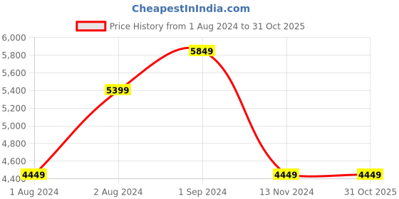 tatacliq.com Puma Women's Mayze Stack Black Sneakers puma Price History Graph from 1 Aug 2024 to 30 Oct 2025