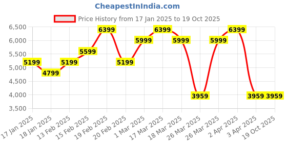 tatacliq.com Puma Women's Mayze Stack White Sneakers puma Price History Graph from 17 Jan 2025 to 18 Oct 2025