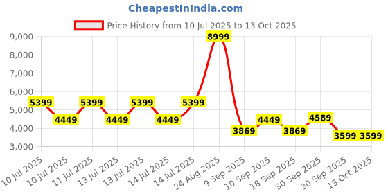 tatacliq.com Puma Women's Mayze UT Pop White Sneakers puma Price History Graph from 10 Jul 2025 to 12 Oct 2025