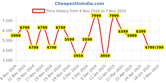 tatacliq.com Puma Women's Mayze UT White Sneakers puma Price History Graph from 8 Nov 2024 to 6 Nov 2025