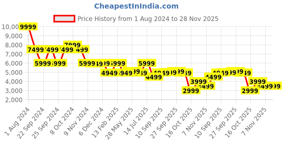 tatacliq.com Puma Women's Mayze White Sneakers puma Price History Graph from 1 Aug 2024 to 28 Nov 2025