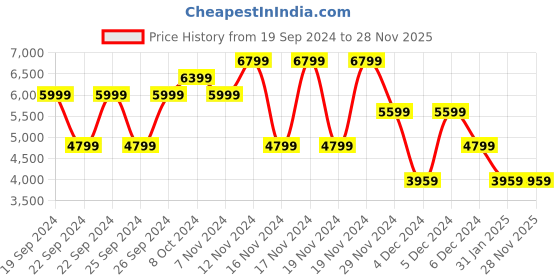 tatacliq.com Puma Women's Mayze White Sneakers puma Price History Graph from 19 Sep 2024 to 26 Nov 2025