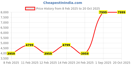 tatacliq.com Puma Women's Mayze White Sneakers puma Price History Graph from 8 Feb 2025 to 19 Oct 2025