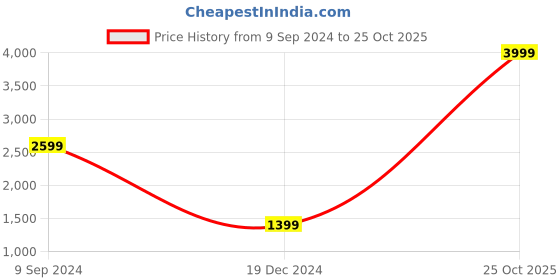 tatacliq.com Puma Women's Melanite Frosty Pink Sneakers puma Price History Graph from 9 Sep 2024 to 25 Oct 2025