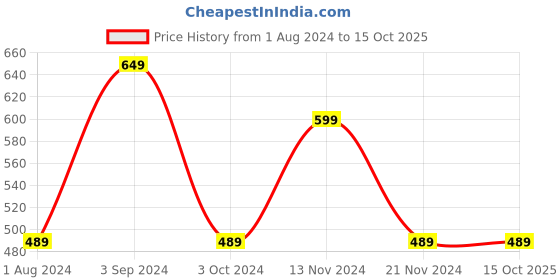 tatacliq.com Puma Women's Mia V2 Lavender Flip Flops puma Price History Graph from 1 Aug 2024 to 15 Oct 2025