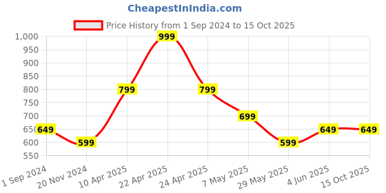 tatacliq.com Puma Women's Mia V2 Rose Gold Flip Flops puma Price History Graph from 1 Sep 2024 to 15 Oct 2025