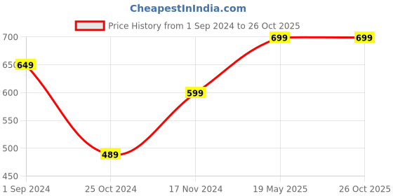 tatacliq.com Puma Women's Mia V2 Rose Gold Flip Flops puma Price History Graph from 1 Sep 2024 to 25 Oct 2025