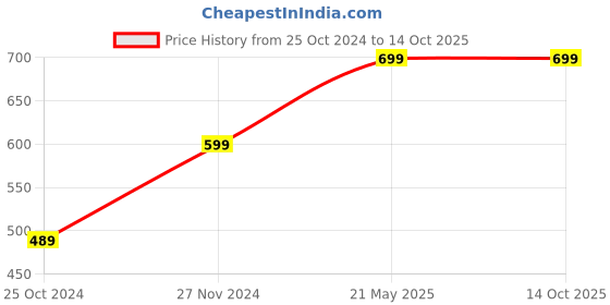 tatacliq.com Puma Women's Mia V2 Rose Gold Flip Flops puma Price History Graph from 25 Oct 2024 to 14 Oct 2025