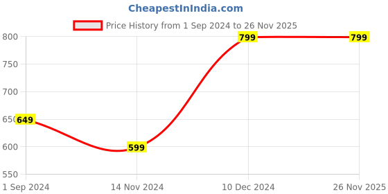 tatacliq.com Puma Women's Mia Wns V2 Pink Flip Flops puma Price History Graph from 1 Sep 2024 to 25 Nov 2025