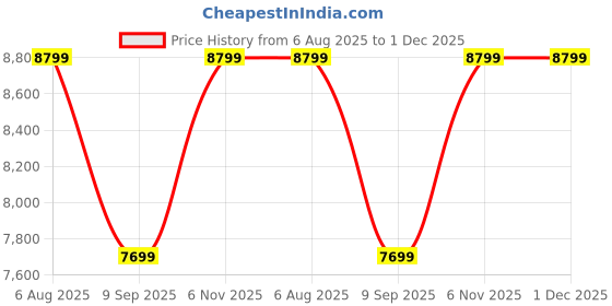 tatacliq.com Puma Women's Mint Melt & Speed Blue Propio NITRO Running Shoes puma Price History Graph from 6 Aug 2025 to 30 Nov 2025