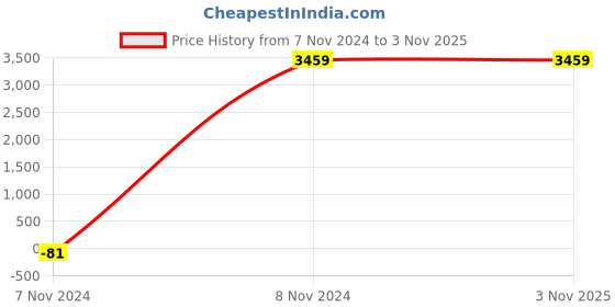 tatacliq.com Puma Women's Mode Lux Warm White Sneakers puma Price History Graph from 7 Nov 2024 to 2 Nov 2025