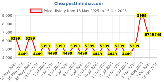 tatacliq.com Puma Women's Morphic Black Running Shoes puma Price History Graph from 13 May 2025 to 14 Oct 2025