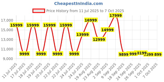 tatacliq.com Puma Women's Multicolored Deviate NITRO Elite 2 Marathon Series Running Shoes puma Price History Graph from 11 Jul 2025 to 7 Oct 2025