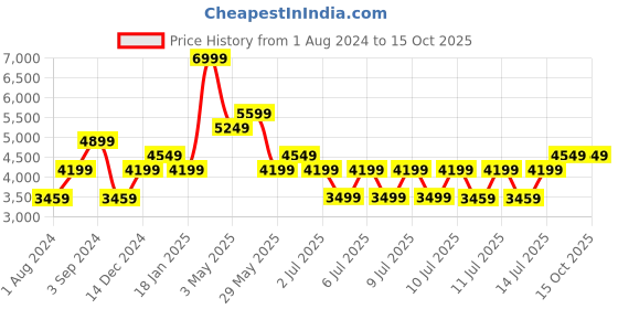 tatacliq.com Puma Women's Muse X-2 Metallic V1 Black Running Shoes puma Price History Graph from 1 Aug 2024 to 14 Oct 2025