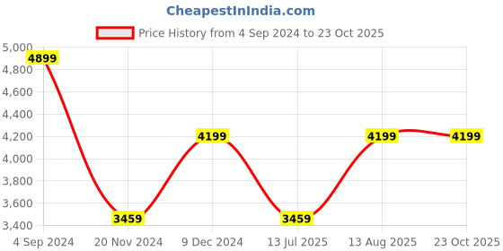 tatacliq.com Puma Women's Muse X-2 Metallic V1 Black Running Shoes puma Price History Graph from 4 Sep 2024 to 23 Oct 2025