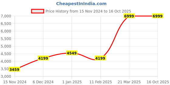 tatacliq.com Puma Women's Muse X-2 Metallic V1 Black Running Shoes puma Price History Graph from 15 Nov 2024 to 15 Oct 2025