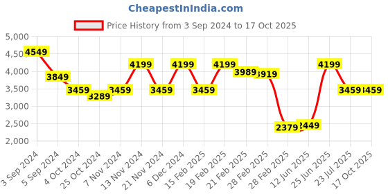 tatacliq.com Puma Women's Muse X-2 Metallic V1 Pink Running Shoes puma Price History Graph from 3 Sep 2024 to 15 Oct 2025