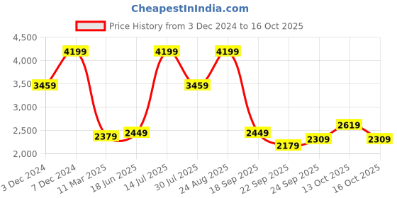 tatacliq.com Puma Women's Muse X-2 Metallic V1 Pink Running Shoes puma Price History Graph from 3 Dec 2024 to 16 Oct 2025