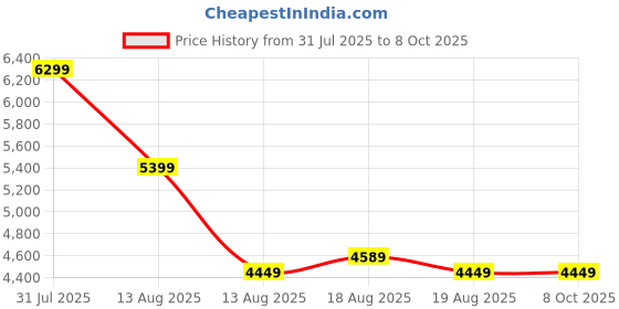tatacliq.com Puma Women's NITRO Mauve Mist Running Shoes puma Price History Graph from 31 Jul 2025 to 8 Oct 2025