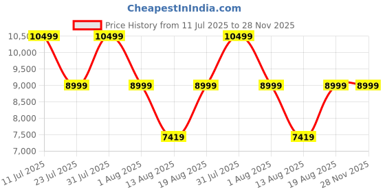 tatacliq.com Puma Women's NITRO Midnight Plum Running Shoes puma Price History Graph from 11 Jul 2025 to 28 Nov 2025