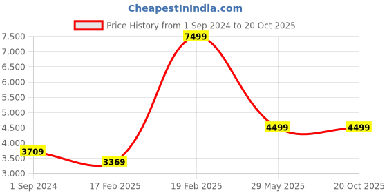 tatacliq.com Puma Women's NOVA Grey Indoor Court Shoes puma Price History Graph from 1 Sep 2024 to 20 Oct 2025