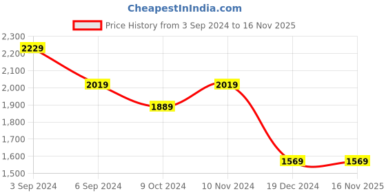 tatacliq.com Puma Women's NovaFlex Black Running Shoes puma Price History Graph from 3 Sep 2024 to 16 Nov 2025