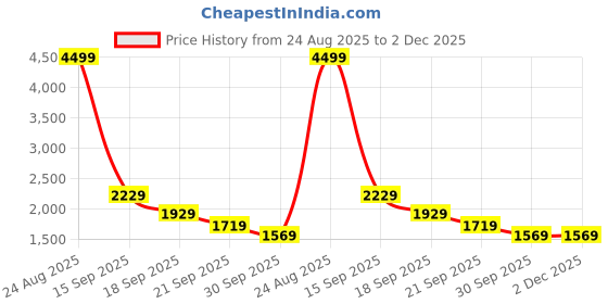 tatacliq.com Puma Women's NovaRush Club Navy Running Shoes puma Price History Graph from 24 Aug 2025 to 1 Dec 2025