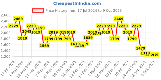 tatacliq.com Puma Women's NRGY Comet Grey Running Shoes puma Price History Graph from 17 Jul 2024 to 8 Oct 2025