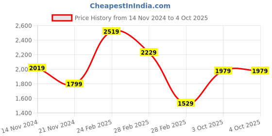 tatacliq.com Puma Women's NRGY Comet Rose Pink Running Shoes puma Price History Graph from 14 Nov 2024 to 4 Oct 2025