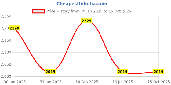 tatacliq.com Puma Women's NRGY Comet Rose Pink Running Shoes puma Price History Graph from 30 Jan 2025 to 14 Oct 2025